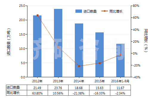 2012-2016年9月中國其他人造蠟及調(diào)制蠟(HS34049000)進口量及增速統(tǒng)計